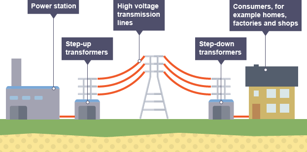 How does Step-Up transformer increase the efficiency of National&nbsp;Grid?
